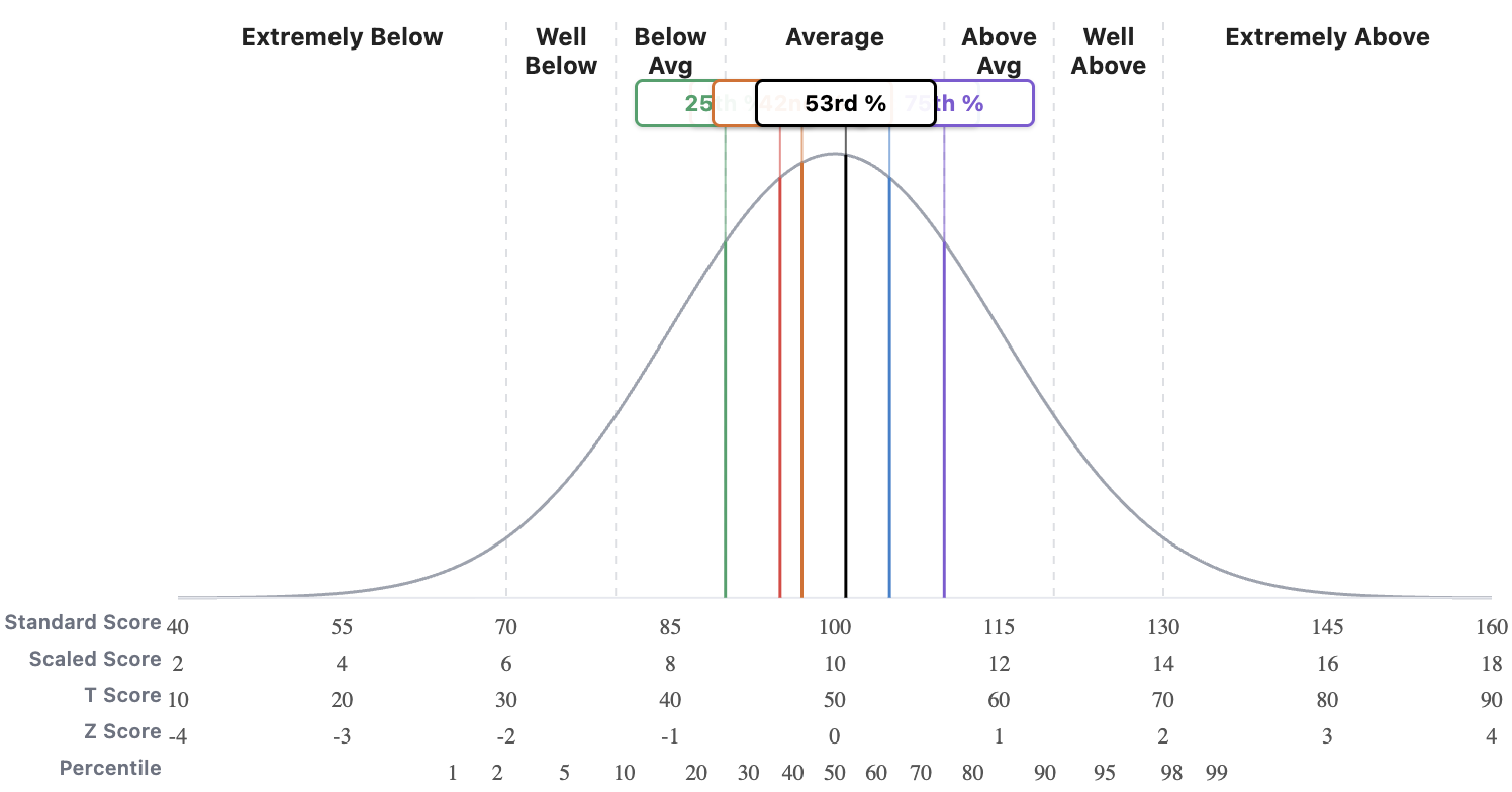 Easy score entry. graph