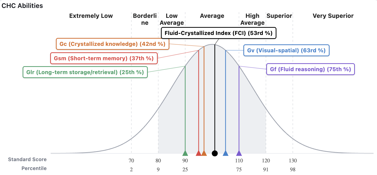 Custom category lines and labels. graph